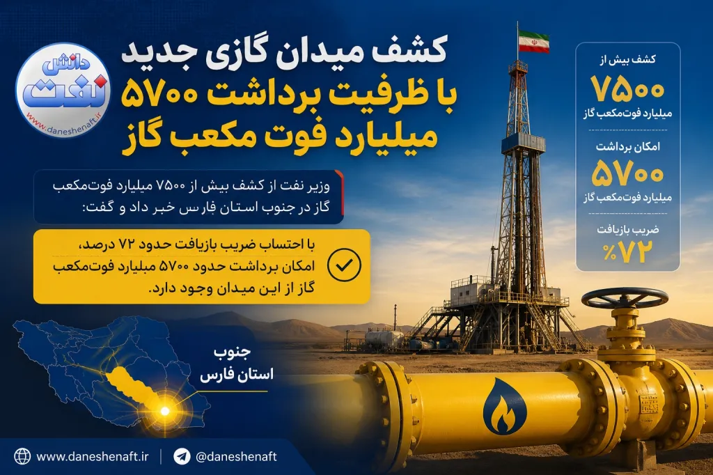 کشف میدان گازی جدید با ظرفیت برداشت ۵۷۰۰ میلیارد فوت مکعب گاز