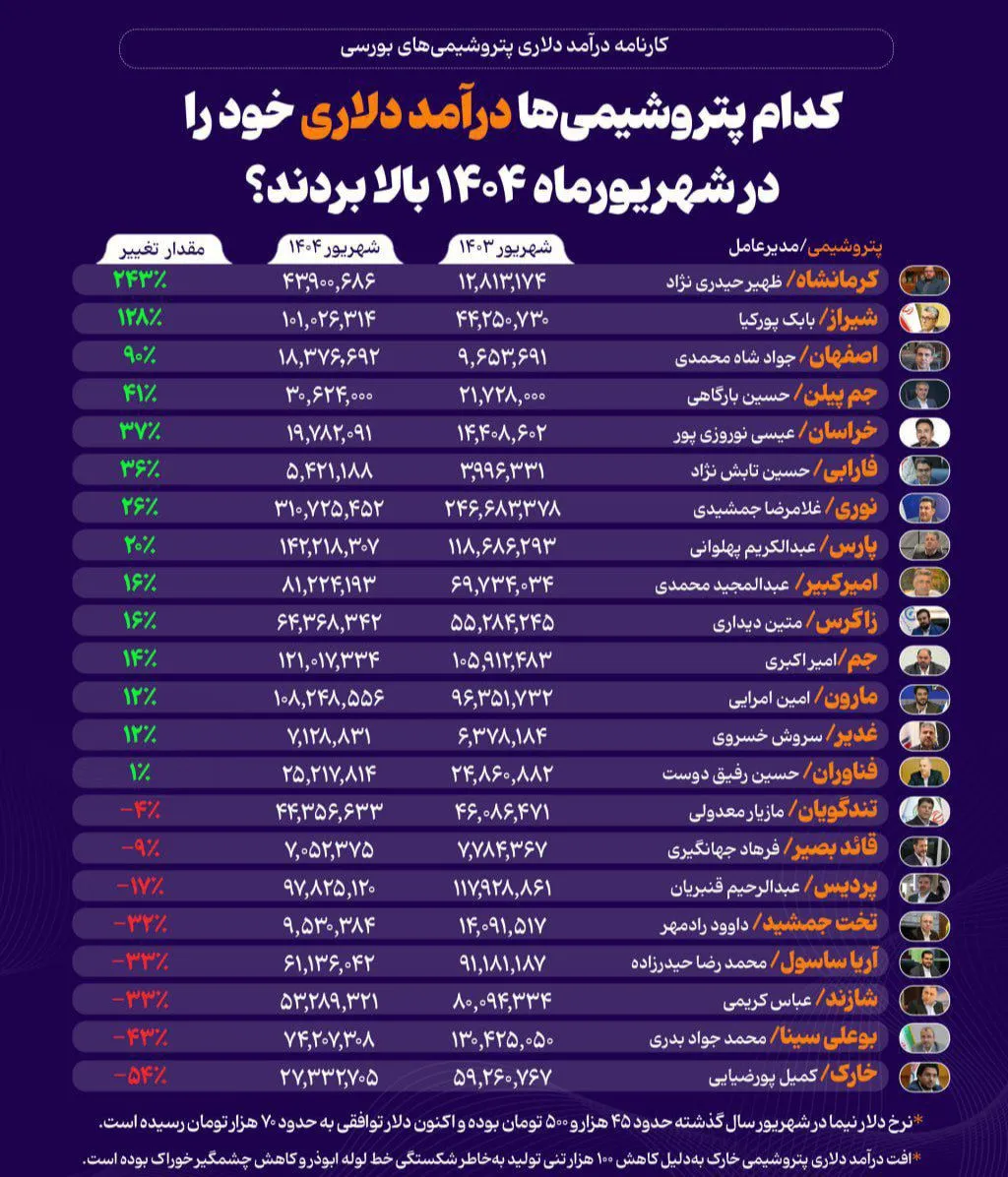 فهرست پتروشیمیهای با بالاترین درآمد دلاری در شهریورماه ۱۴۰۴