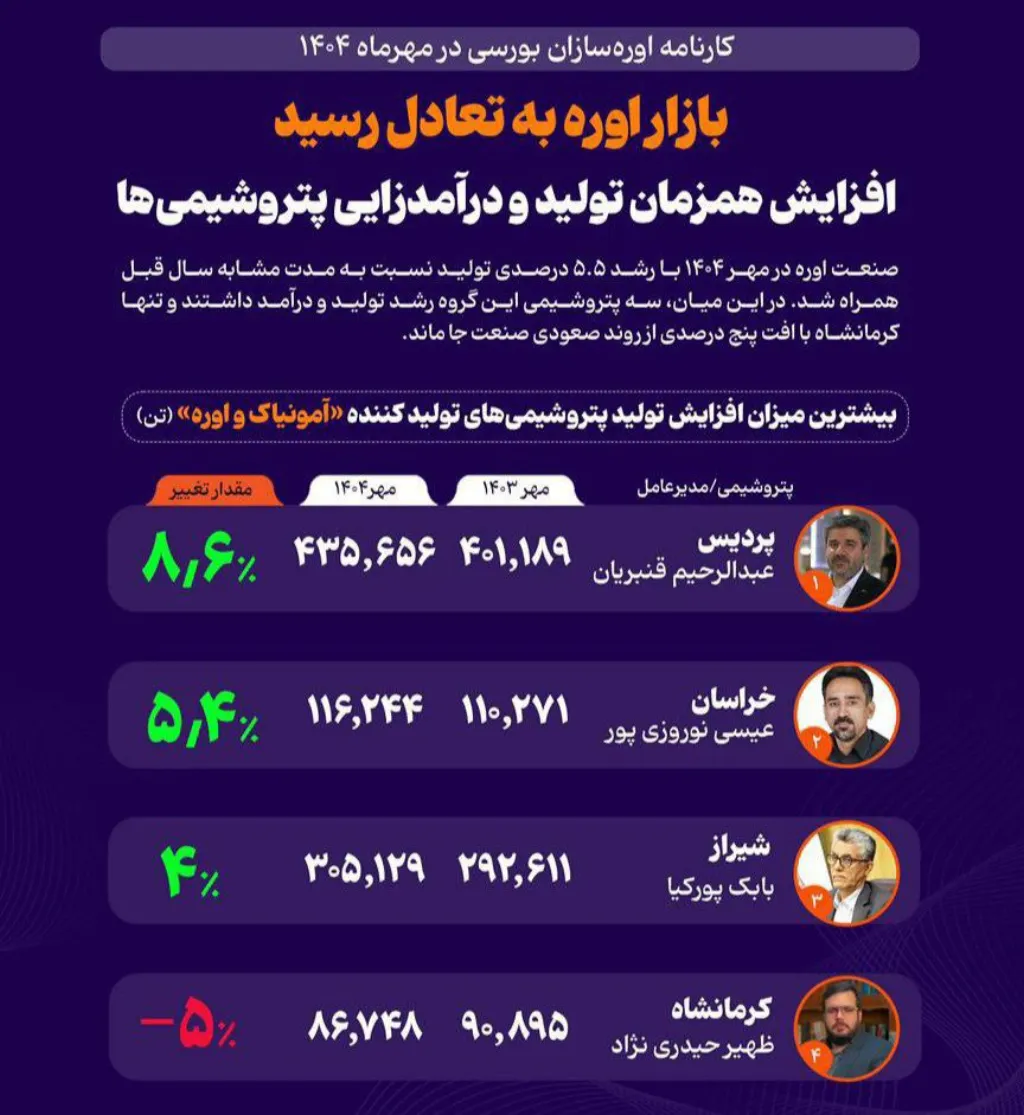 افت معنادار جایگاه صدرنشین اوره‌سازان در پی یک استعفای اجباری